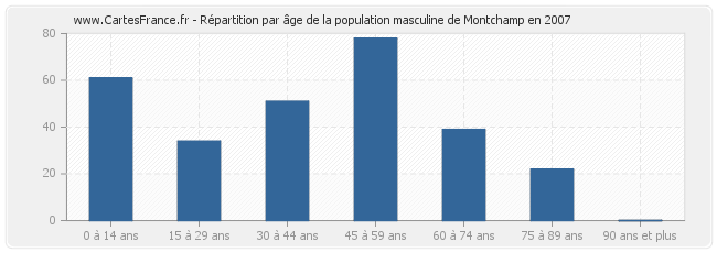 Répartition par âge de la population masculine de Montchamp en 2007
