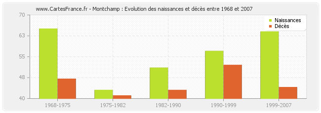 Montchamp : Evolution des naissances et décès entre 1968 et 2007
