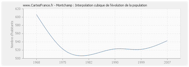 Montchamp : Interpolation cubique de l'évolution de la population