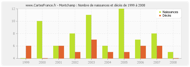 Montchamp : Nombre de naissances et décès de 1999 à 2008