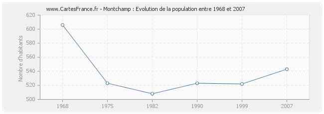 Population Montchamp