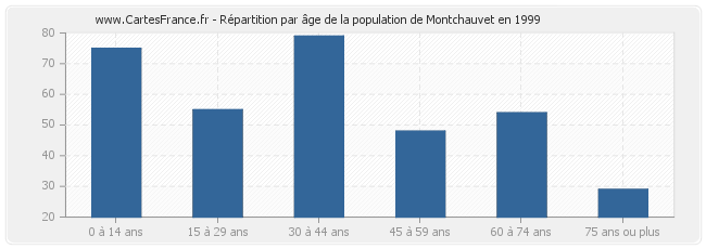 Répartition par âge de la population de Montchauvet en 1999