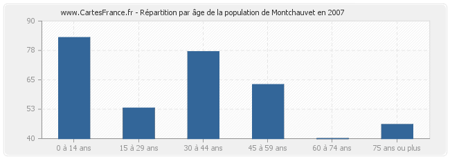 Répartition par âge de la population de Montchauvet en 2007