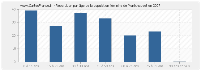 Répartition par âge de la population féminine de Montchauvet en 2007