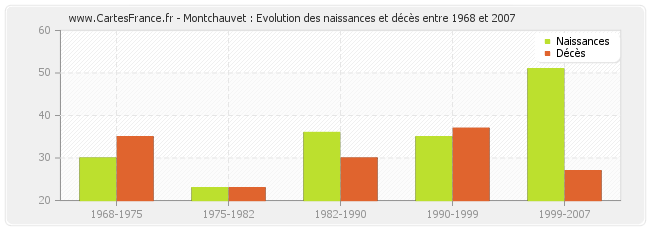 Montchauvet : Evolution des naissances et décès entre 1968 et 2007
