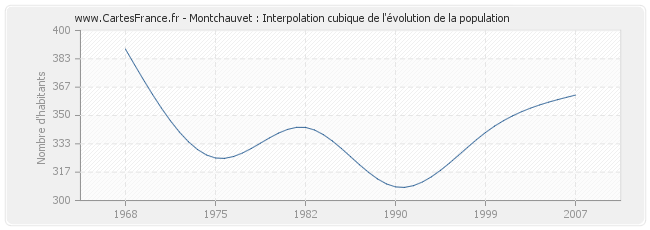 Montchauvet : Interpolation cubique de l'évolution de la population