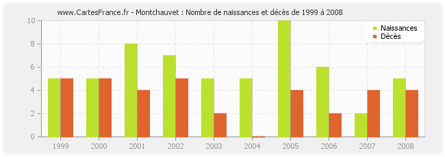 Montchauvet : Nombre de naissances et décès de 1999 à 2008
