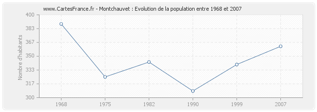 Population Montchauvet