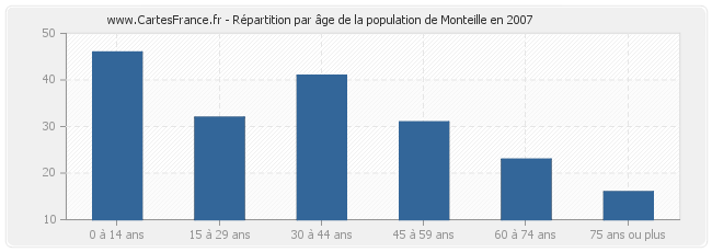 Répartition par âge de la population de Monteille en 2007
