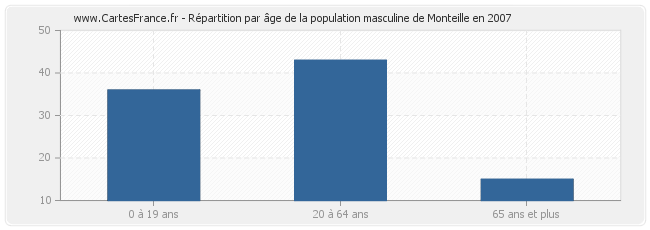 Répartition par âge de la population masculine de Monteille en 2007