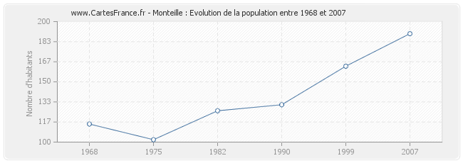 Population Monteille