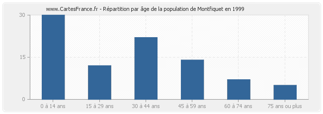 Répartition par âge de la population de Montfiquet en 1999