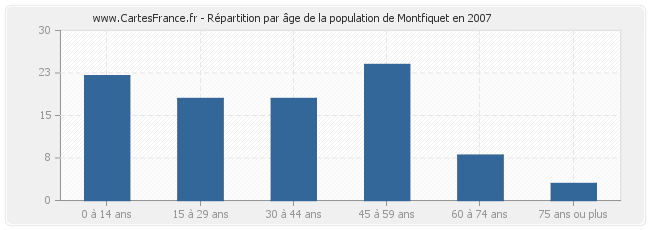 Répartition par âge de la population de Montfiquet en 2007