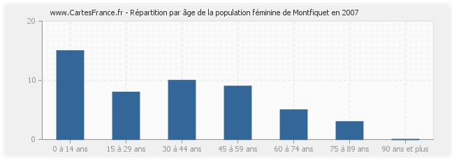 Répartition par âge de la population féminine de Montfiquet en 2007