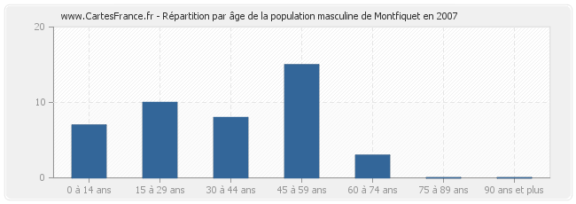 Répartition par âge de la population masculine de Montfiquet en 2007