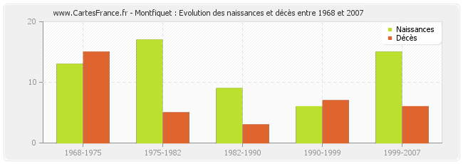 Montfiquet : Evolution des naissances et décès entre 1968 et 2007