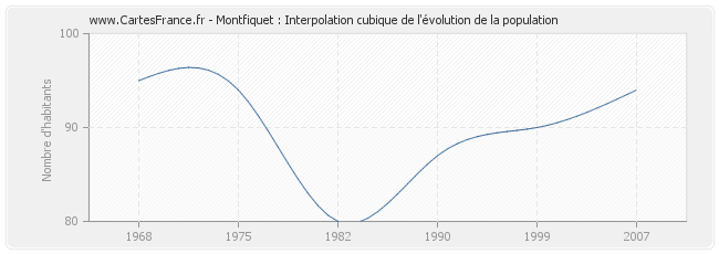 Montfiquet : Interpolation cubique de l'évolution de la population