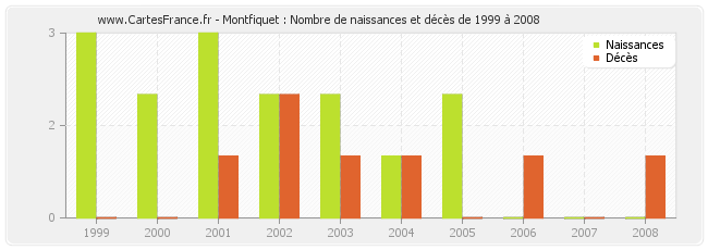 Montfiquet : Nombre de naissances et décès de 1999 à 2008