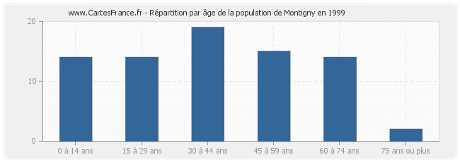 Répartition par âge de la population de Montigny en 1999