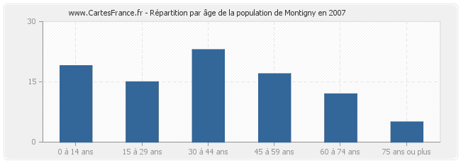 Répartition par âge de la population de Montigny en 2007