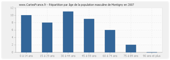 Répartition par âge de la population masculine de Montigny en 2007