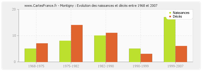 Montigny : Evolution des naissances et décès entre 1968 et 2007