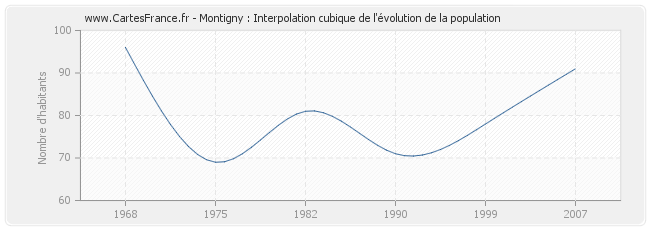 Montigny : Interpolation cubique de l'évolution de la population