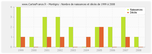 Montigny : Nombre de naissances et décès de 1999 à 2008