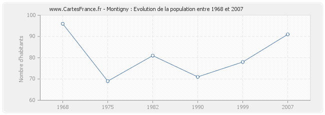 Population Montigny