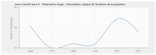 Montreuil-en-Auge : Interpolation cubique de l'évolution de la population