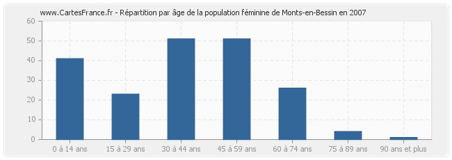 Répartition par âge de la population féminine de Monts-en-Bessin en 2007