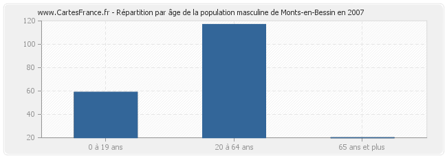 Répartition par âge de la population masculine de Monts-en-Bessin en 2007