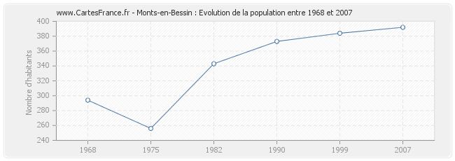 Population Monts-en-Bessin