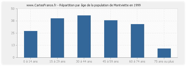 Répartition par âge de la population de Montviette en 1999