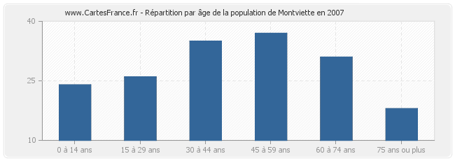 Répartition par âge de la population de Montviette en 2007
