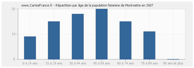 Répartition par âge de la population féminine de Montviette en 2007