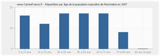 Répartition par âge de la population masculine de Montviette en 2007
