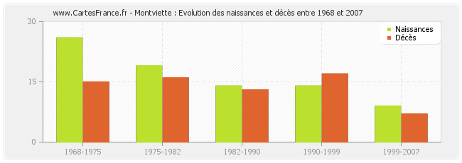 Montviette : Evolution des naissances et décès entre 1968 et 2007