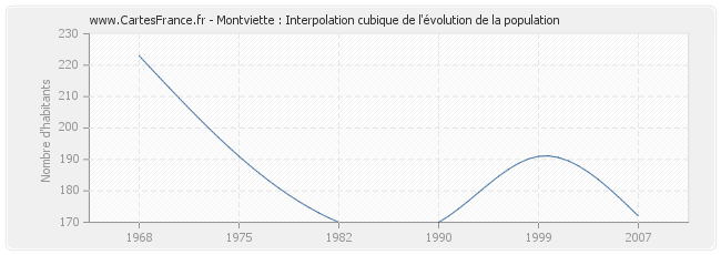 Montviette : Interpolation cubique de l'évolution de la population