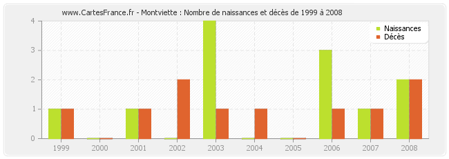 Montviette : Nombre de naissances et décès de 1999 à 2008