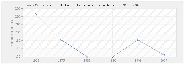 Population Montviette