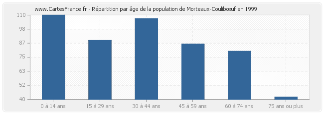 Répartition par âge de la population de Morteaux-Coulibœuf en 1999