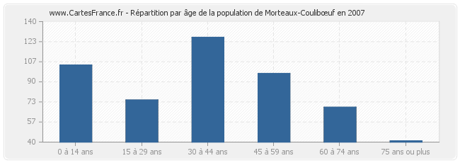 Répartition par âge de la population de Morteaux-Coulibœuf en 2007