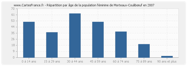 Répartition par âge de la population féminine de Morteaux-Coulibœuf en 2007