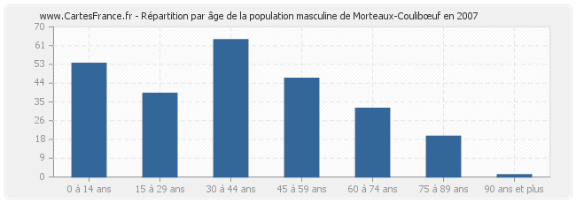 Répartition par âge de la population masculine de Morteaux-Coulibœuf en 2007