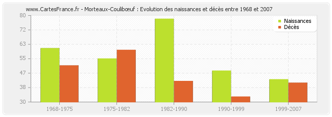 Morteaux-Coulibœuf : Evolution des naissances et décès entre 1968 et 2007