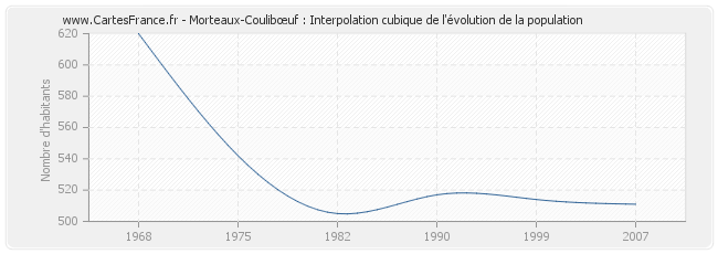Morteaux-Coulibœuf : Interpolation cubique de l'évolution de la population