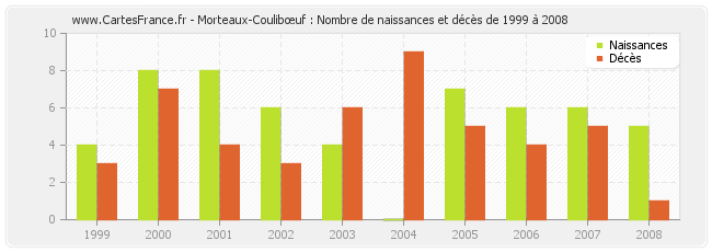 Morteaux-Coulibœuf : Nombre de naissances et décès de 1999 à 2008