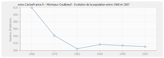 Population Morteaux-Coulibœuf