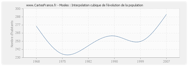 Mosles : Interpolation cubique de l'évolution de la population